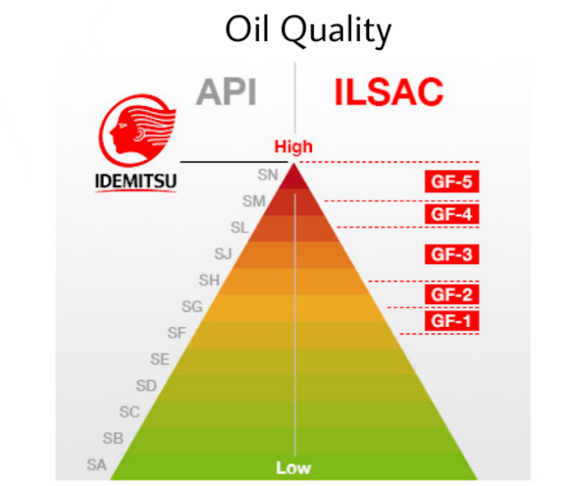 Api oil. Классификация ILSAC моторных масел. Классификация масел по ILSAC. Масло по классификации API/ILSAC. Допуски масел по ILSAC.