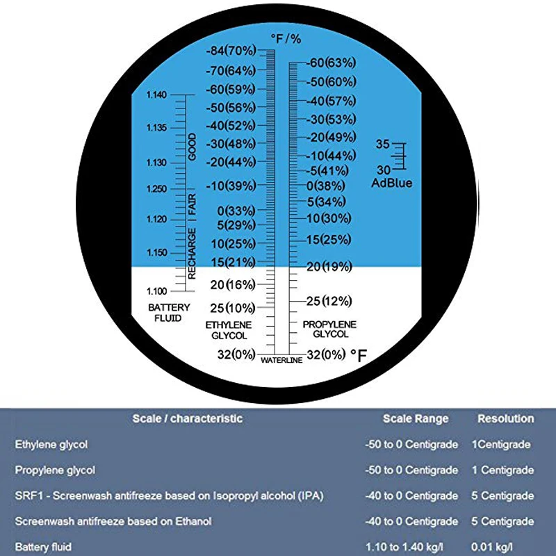 Чем замерить плотность антифриза