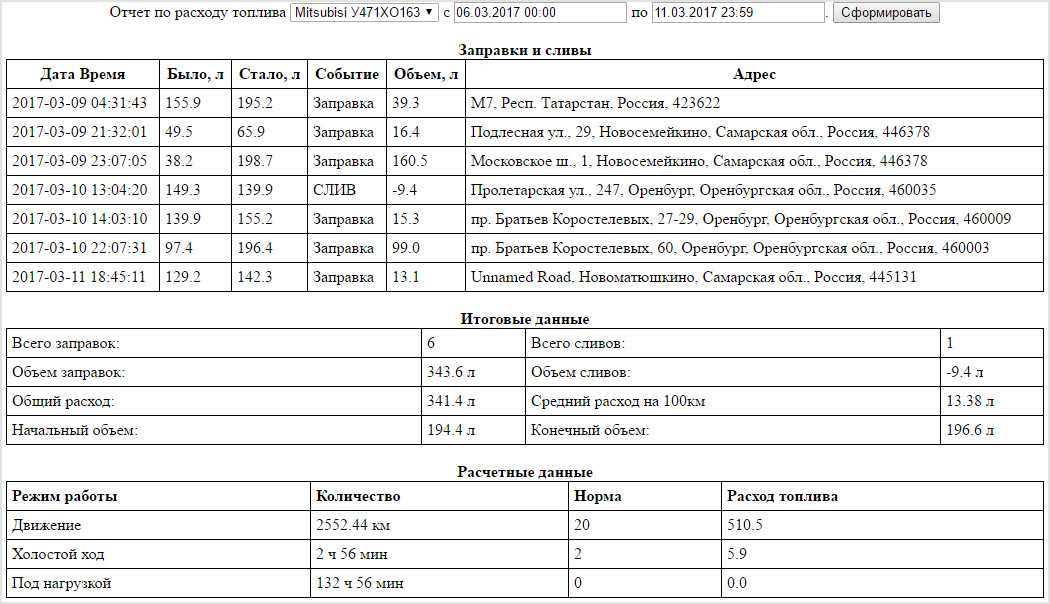 Расход на холостом ходу. Нормы расхода топлива КАМАЗ 65115. Нормы расхода топлива на холостом ходу КАМАЗ. Расход топлива КАМАЗ евро 0. Расход топлива КАМАЗ 43118 на холостом ходу.