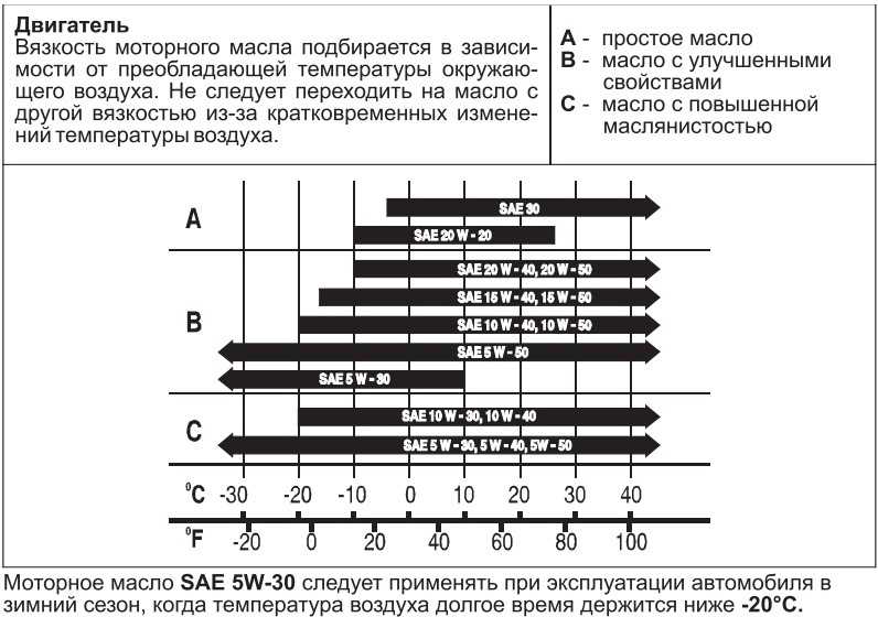 Схема вязкости моторного масла