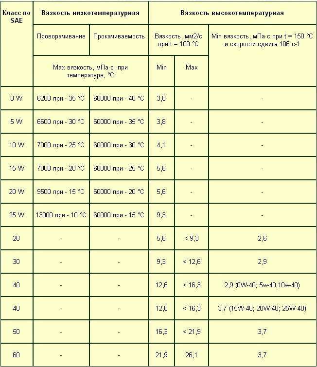 Схема вязкости моторного масла