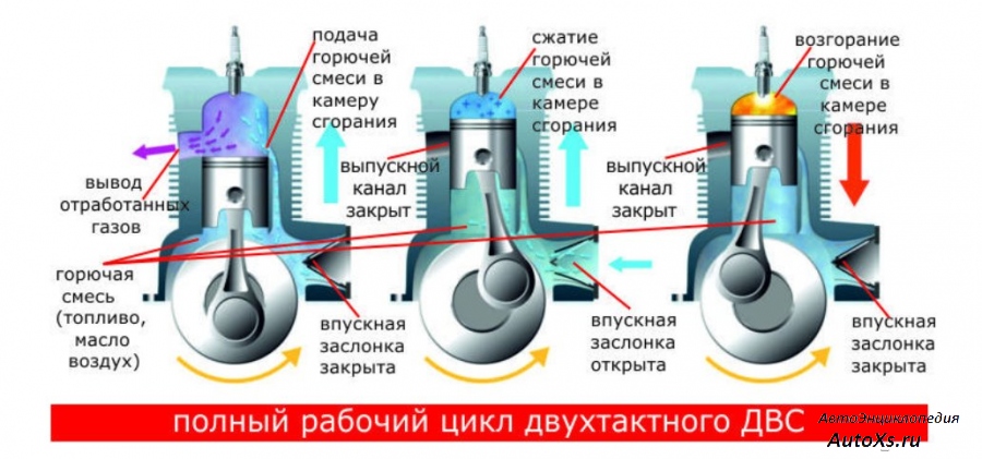 Принцип работы двухтактного двигателя внутреннего сгорания схема работы