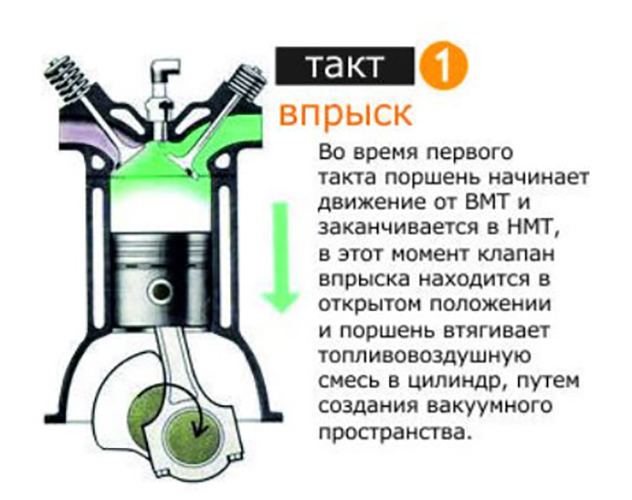 1 такт. 2х тактный двигатель ВМТ. Такт у 4х и 2х тактных ДВС. 2 Тактный и 4 тактный впрыск. 2х тактный двигатель и 4х тактный.