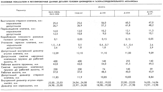 Порядок регулировки клапанов мтз 80 д 240 д240 схема