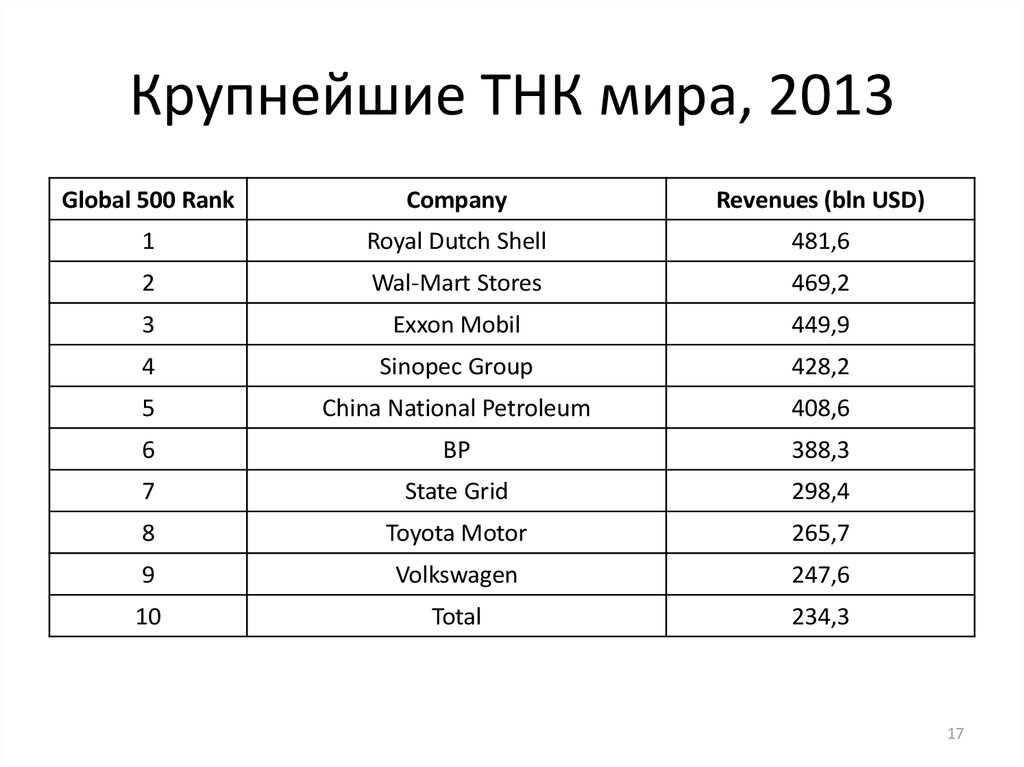 Крупнейшие тнк компании