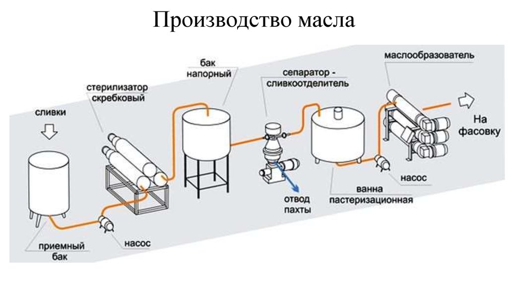 Технологическая схема производства масла способом преобразования высокожирных сливок