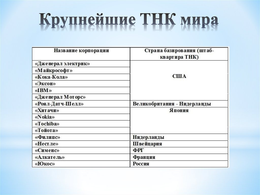 Опишите по плану одну из транснациональных компаний по выбору 1