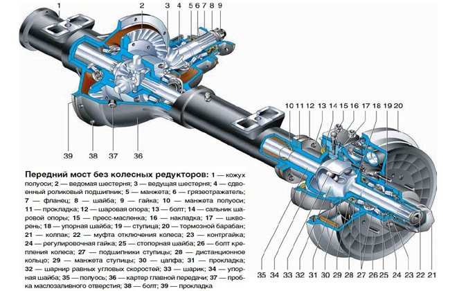 Устройство переднего моста уаз 469 старого образца