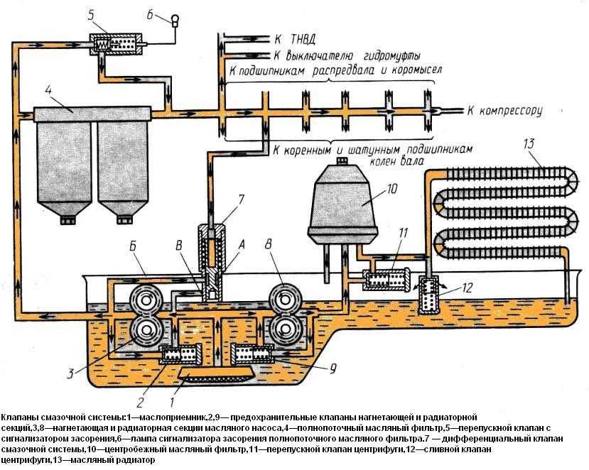 Схема смазки камаз 740