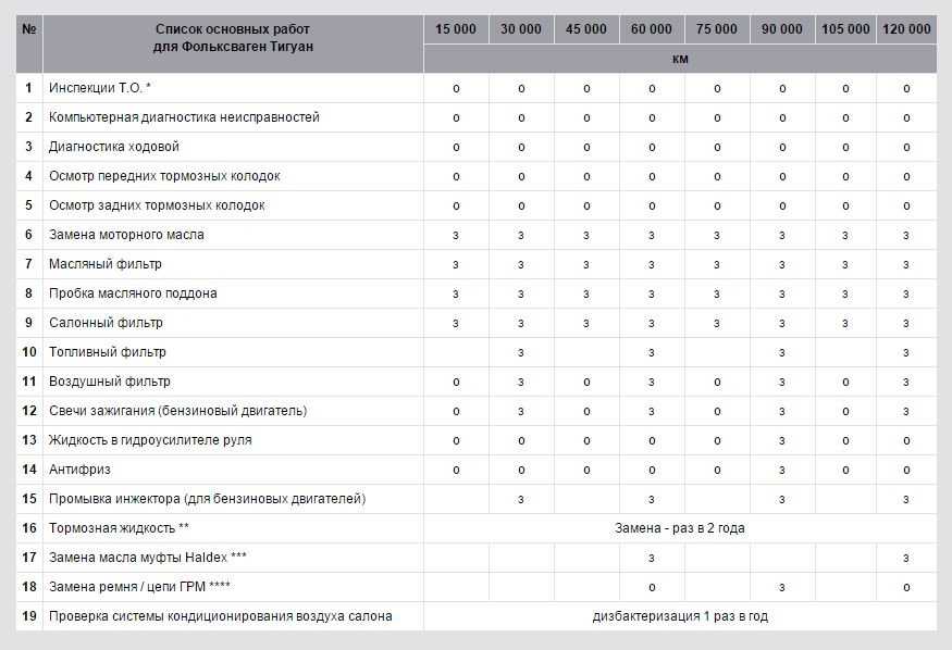 Фольксваген поло пробег 200000 что менять