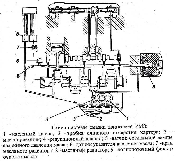 Опишите схему работы системы смазки