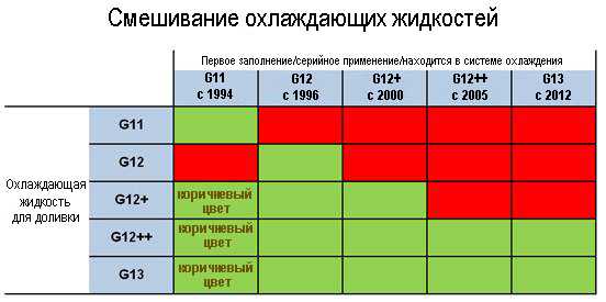 Зеленый антифриз можно смешивать. Таблица смешивания антифризов g12. Таблица смешивания антифризов g12++. Антифриз красный g11 совместимость. Антифриз g12 зеленый смешивание.