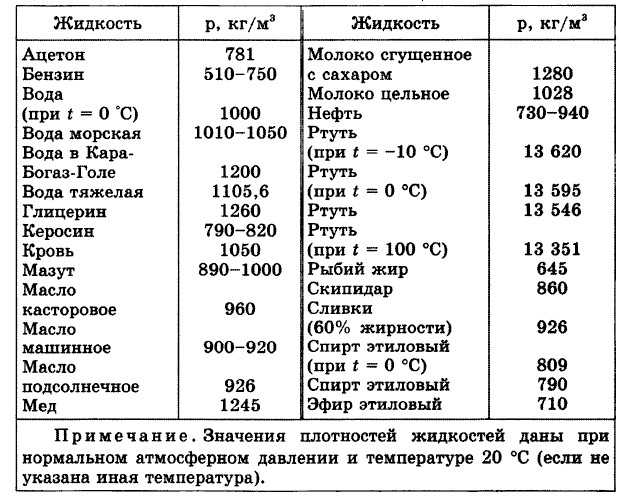 Подсолнечное масло плотность. Плотность жидкостей таблица кг/м3.