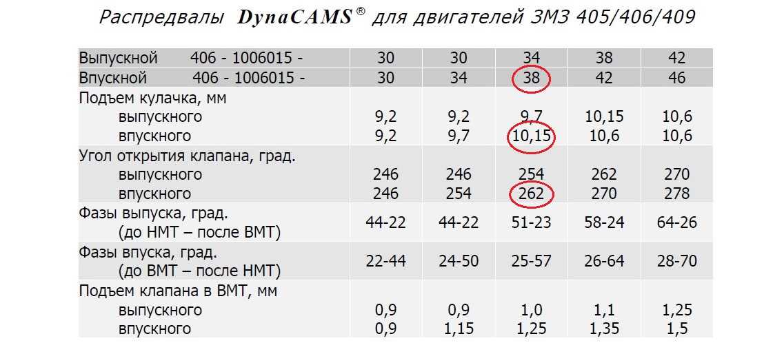 Распредвалы змз разница. Распредвалы ЗМЗ про на 409 характеристики. Характеристики двигателей ЗМЗ 405 406 409. 405 406 409 Двигатели характеристики. Характеристики мотора ЗМЗ 409.