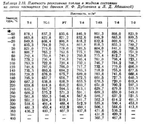 10 г см в кг м. Плотность керосина от температуры таблица. Таблица плотности тс1. Таблица плотности керосина ТС-1. Зависимость плотности керосина от температуры.