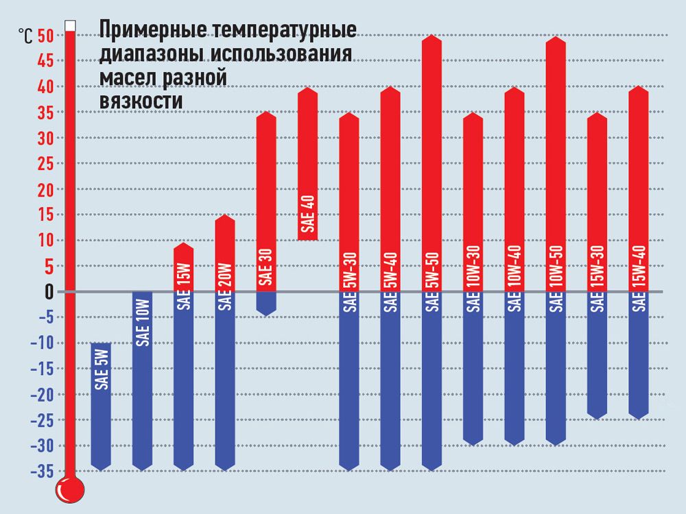 Вязкость масла картинка