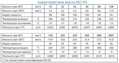 Масло вязкость 32. ISO VG 32 характеристики. ISO VG 32 масло. ISO VG 100 масло характеристики. Класс вязкости ISO VG 46.
