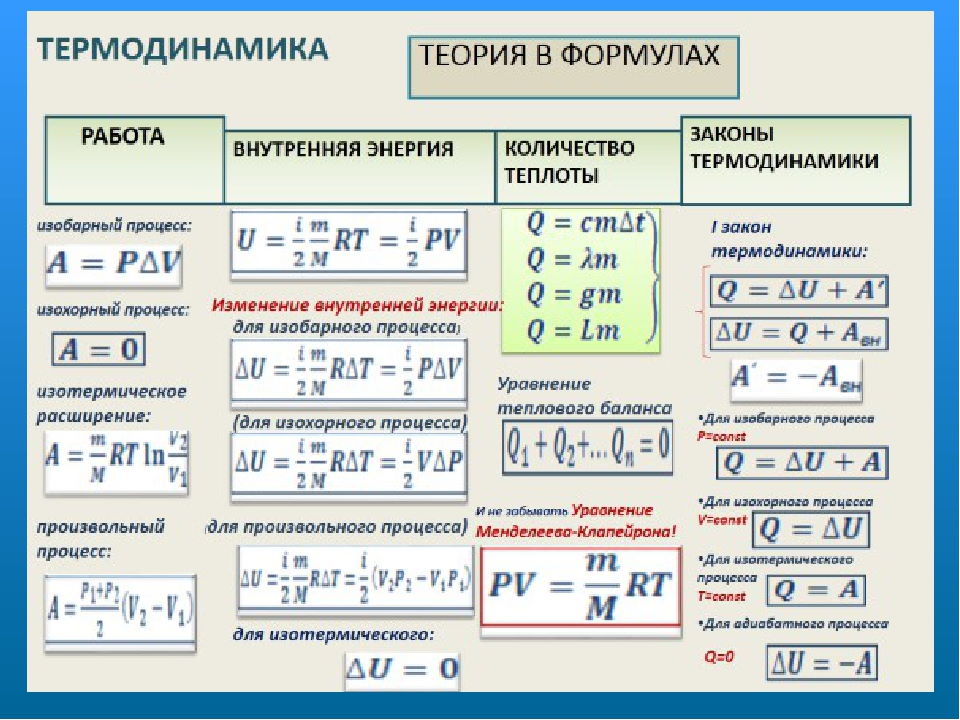 Физика в формулах и схемах малярова