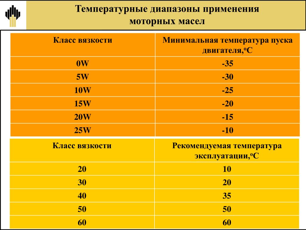 Диапазон масел