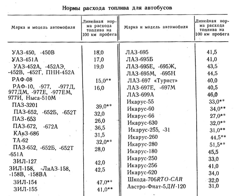 Норма расхода масла уаз