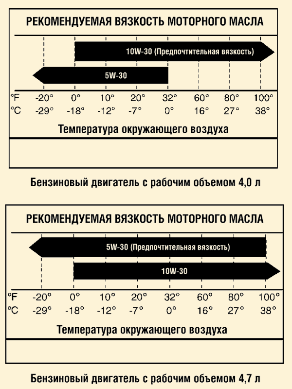 Диаграмма моторных масел