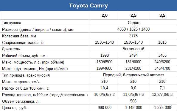 Тойота камри сколько лошадей. Toyota Camry 2,5 технические характеристики. Камри 55 технические характеристики. Тойота Камри 40 кузов характеристики двигателя. Тойота Камри 40 2.4 технические характеристики.