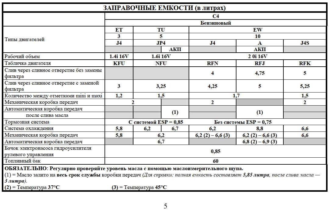 Объем характеристики. Ситроен с4 2006 заправочные емкости. Заправочные емкости Пежо партнер 1.4. Заправочные емкости Ситроен с Crosser 2.0. Заправочные емкости Ситроен с5.