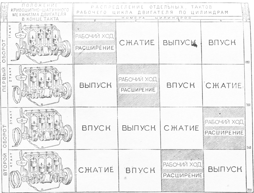 Порядок работы 4 цилиндрового двигателя