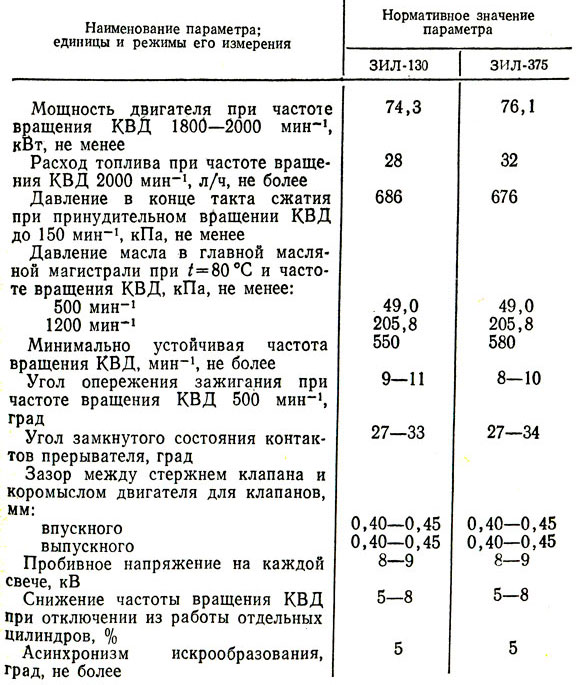 Сколько масла заливается в средний мост камаз 53 20