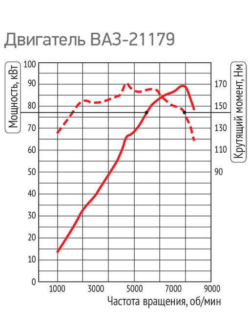 Крутящий момент ваз 21124
