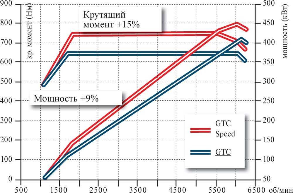 Увеличиваем крутящий момент приора