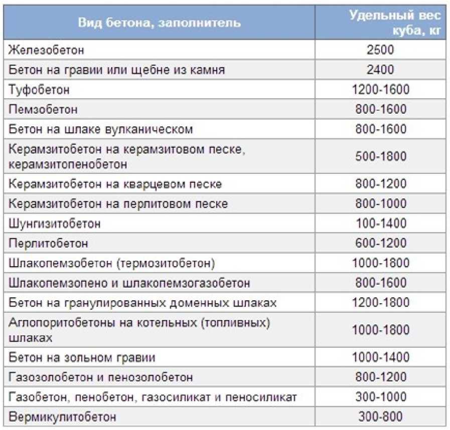 Куб бетона это сколько фото