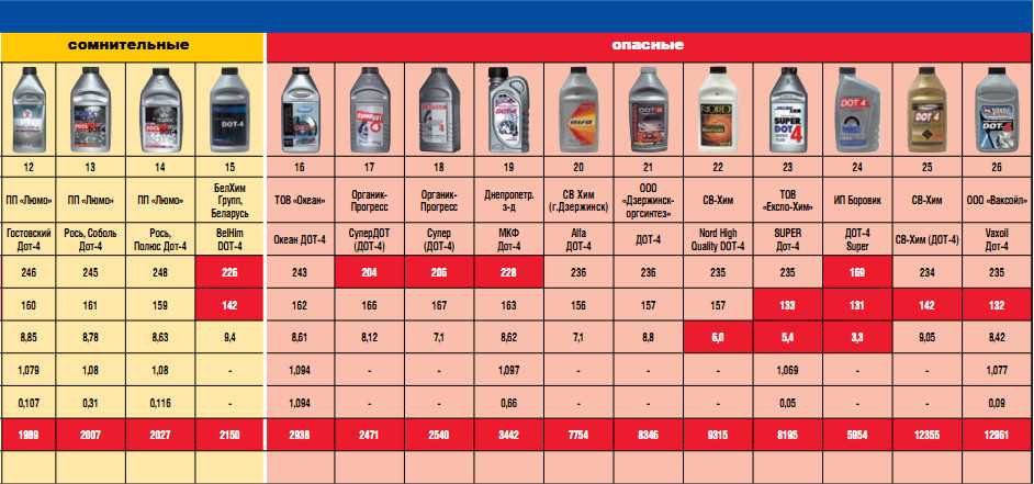 Дот 4 характеристики. Классификация тормозных жидкостей Dot. Плотность тормозной жидкости ДОТ-4. Совместимость тормозных жидкостей. Таблица тормозных жидкостей.