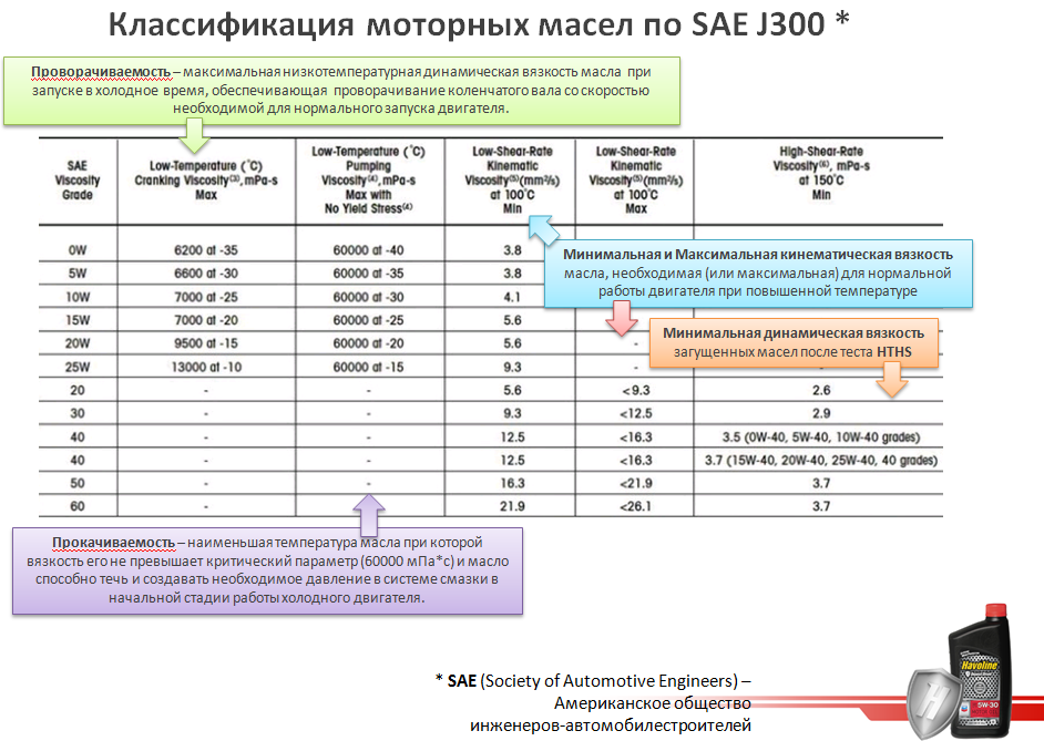 Расшифровка моторных масел