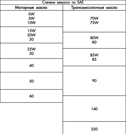 Таблица SAE трансмиссионные масла. SAE j306 масло трансмиссионное. Таблица вязкости моторных масел SAE. Трансмиссионное масло маркировка вязкости.