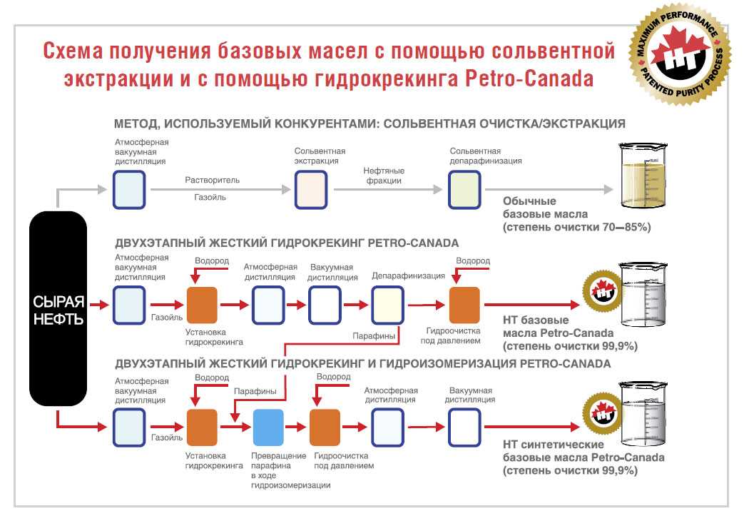 Технология масла