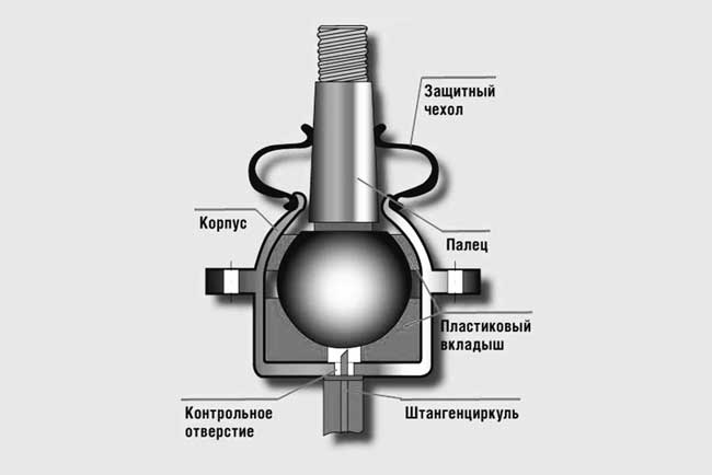 Где находится шаровая опора в автомобиле схема