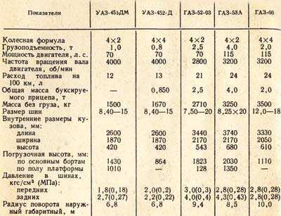 Сколько весит кабина газ 53 нового образца