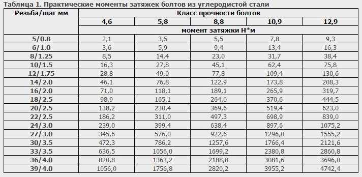 Моменты затяжки резьбовых соединений bmw