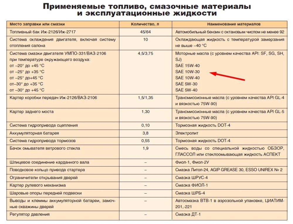 Заправочные объемы ваз 2107