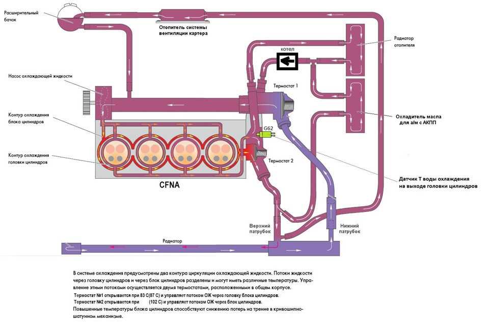 Схема движения антифриза в двигателе