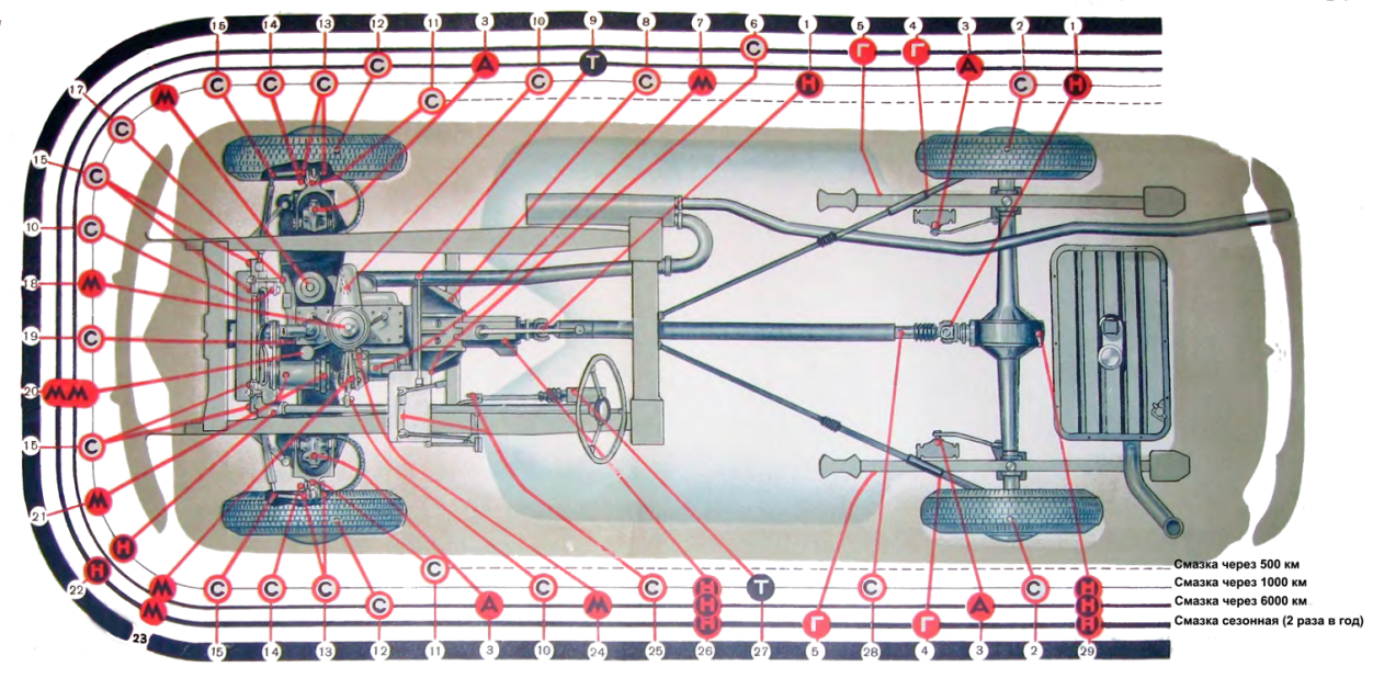 Химмотологическая карта газель