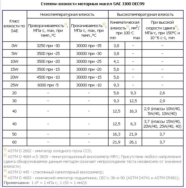 Вязкость масла таблица